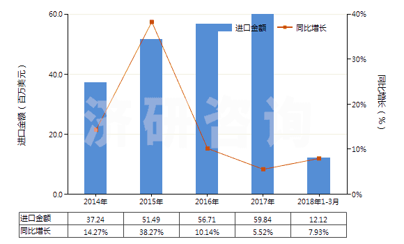 2014-2018年3月中國盥洗用皂及有機(jī)表面活性產(chǎn)品(包括含有藥物的產(chǎn)品、呈條狀、塊狀或模制形狀)(HS34011100)進(jìn)口總額及增速統(tǒng)計(jì)